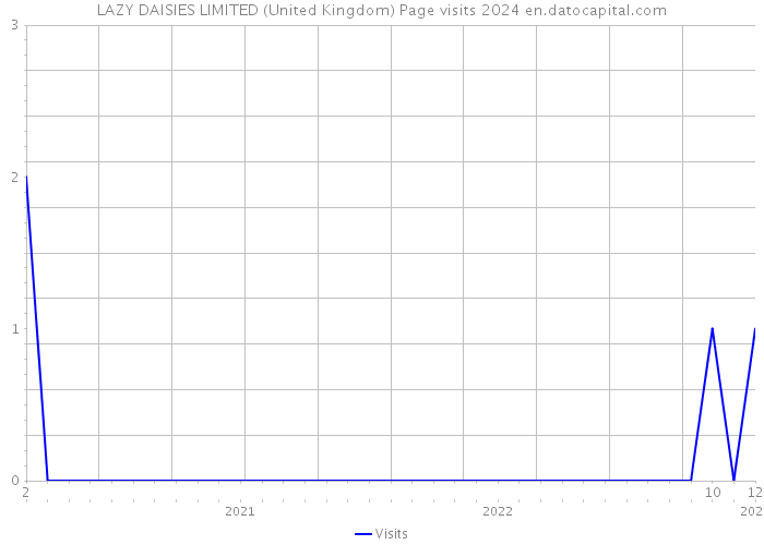 LAZY DAISIES LIMITED (United Kingdom) Page visits 2024 
