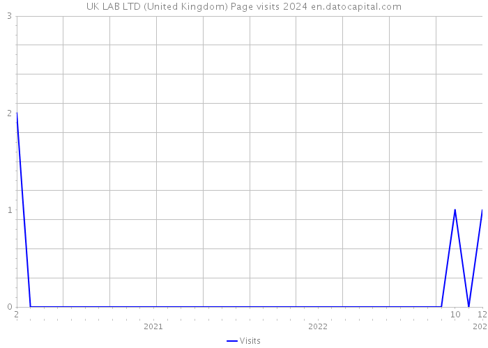 UK LAB LTD (United Kingdom) Page visits 2024 