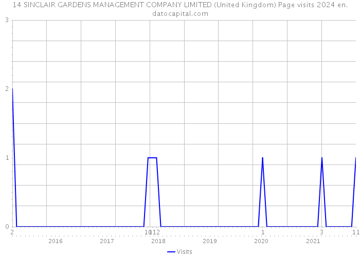 14 SINCLAIR GARDENS MANAGEMENT COMPANY LIMITED (United Kingdom) Page visits 2024 