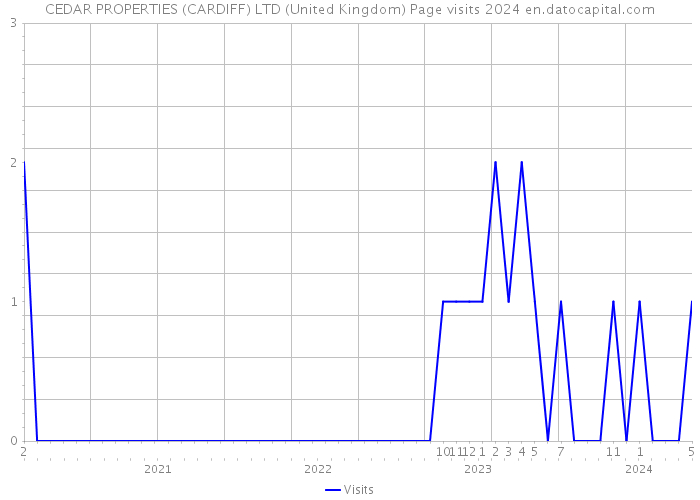 CEDAR PROPERTIES (CARDIFF) LTD (United Kingdom) Page visits 2024 