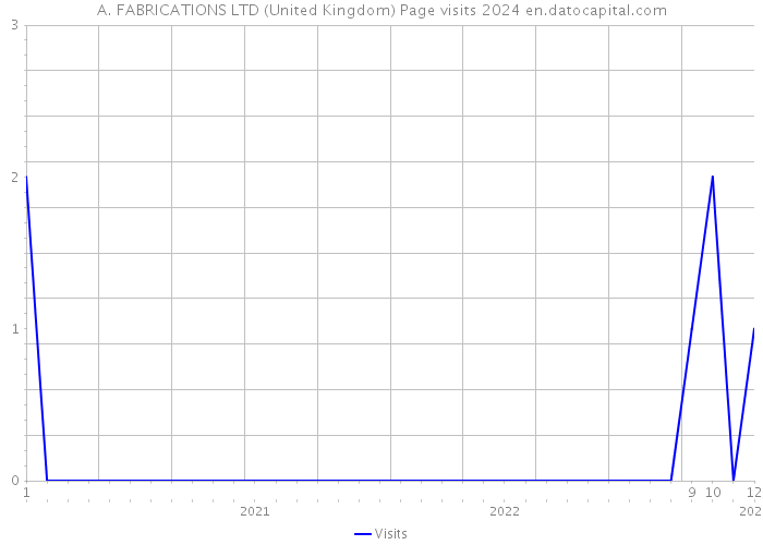 A. FABRICATIONS LTD (United Kingdom) Page visits 2024 