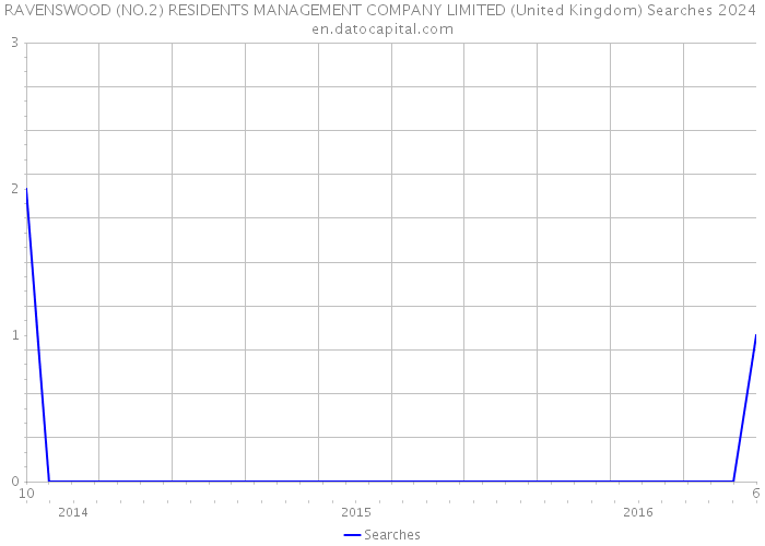 RAVENSWOOD (NO.2) RESIDENTS MANAGEMENT COMPANY LIMITED (United Kingdom) Searches 2024 