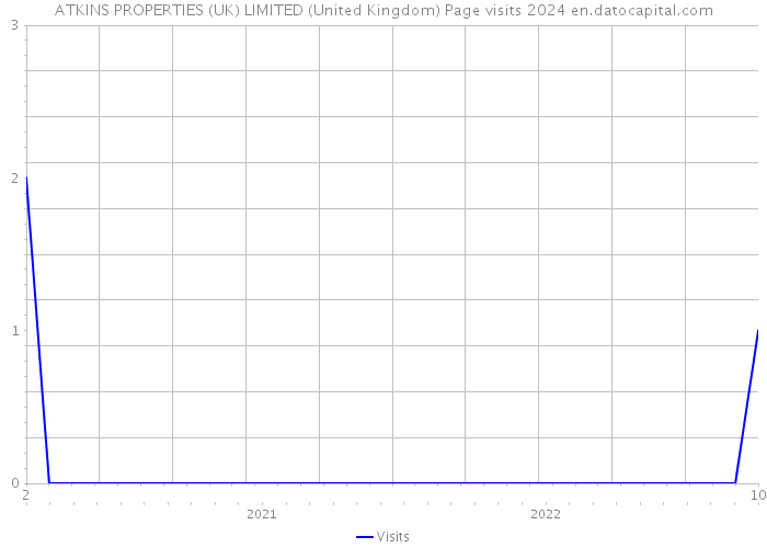 ATKINS PROPERTIES (UK) LIMITED (United Kingdom) Page visits 2024 