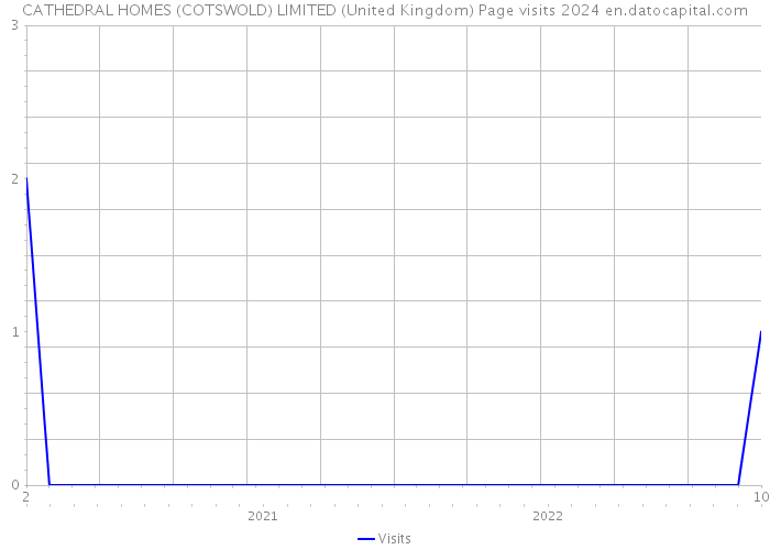 CATHEDRAL HOMES (COTSWOLD) LIMITED (United Kingdom) Page visits 2024 