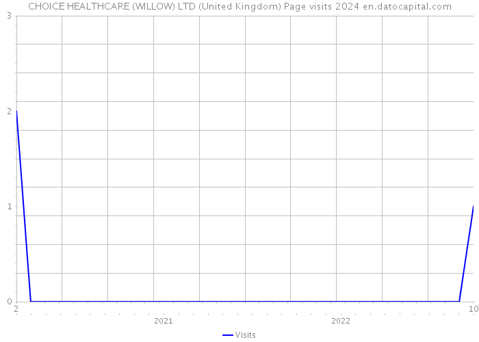 CHOICE HEALTHCARE (WILLOW) LTD (United Kingdom) Page visits 2024 