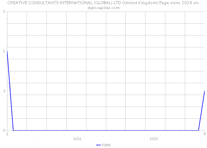 CREATIVE CONSULTANTS INTERNATIONAL (GLOBAL) LTD (United Kingdom) Page visits 2024 