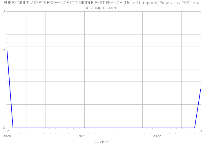 EUREX MULTI ASSETS EXCHANGE LTD MIDDLE EAST BRANCH (United Kingdom) Page visits 2024 
