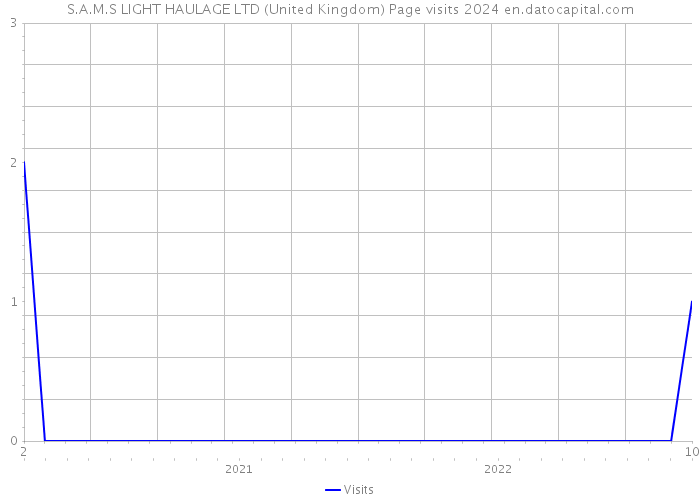S.A.M.S LIGHT HAULAGE LTD (United Kingdom) Page visits 2024 