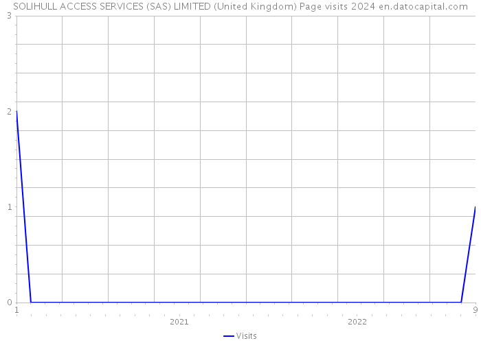 SOLIHULL ACCESS SERVICES (SAS) LIMITED (United Kingdom) Page visits 2024 