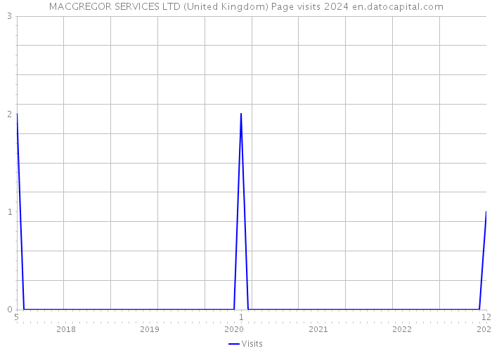 MACGREGOR SERVICES LTD (United Kingdom) Page visits 2024 