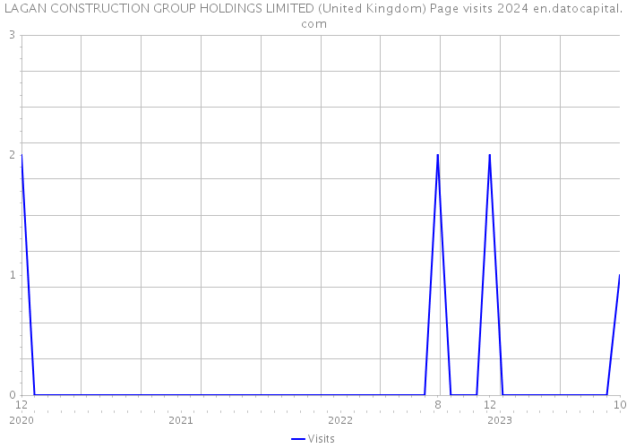 LAGAN CONSTRUCTION GROUP HOLDINGS LIMITED (United Kingdom) Page visits 2024 
