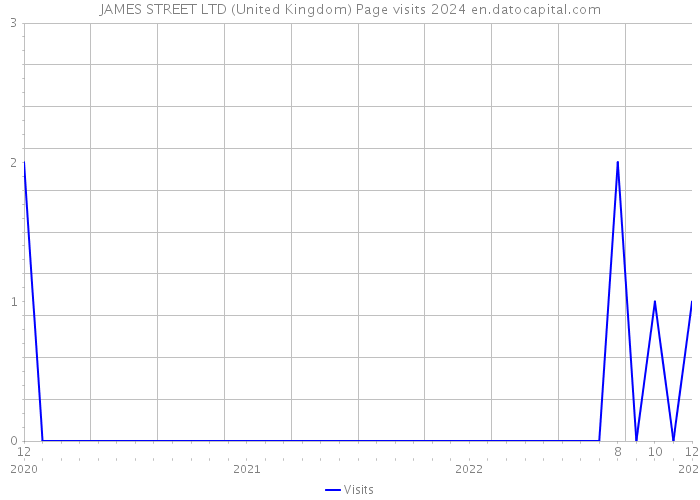 JAMES STREET LTD (United Kingdom) Page visits 2024 