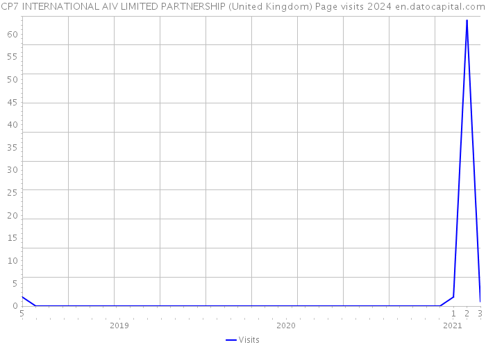 CP7 INTERNATIONAL AIV LIMITED PARTNERSHIP (United Kingdom) Page visits 2024 