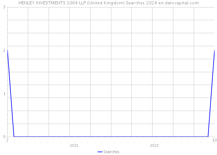 HENLEY INVESTMENTS 1064 LLP (United Kingdom) Searches 2024 