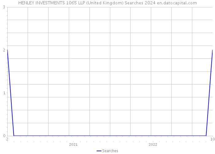 HENLEY INVESTMENTS 1065 LLP (United Kingdom) Searches 2024 