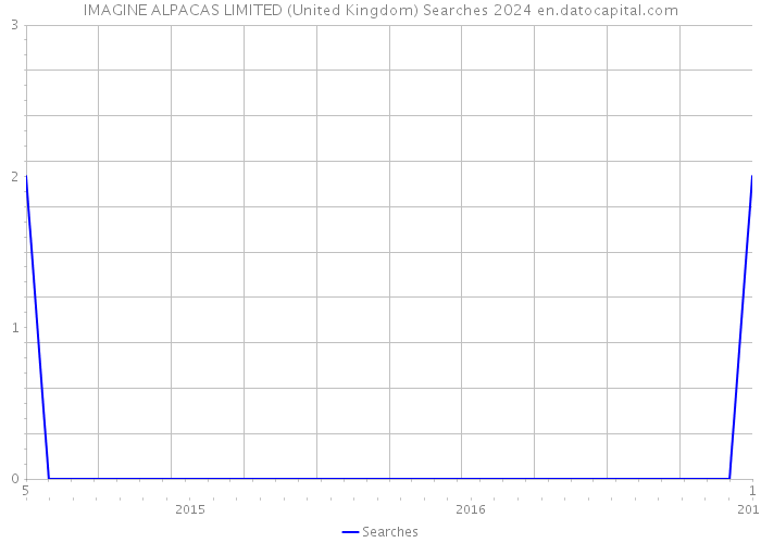 IMAGINE ALPACAS LIMITED (United Kingdom) Searches 2024 
