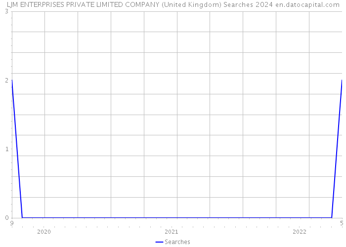 LJM ENTERPRISES PRIVATE LIMITED COMPANY (United Kingdom) Searches 2024 