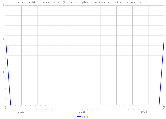 Rehan Pashton Parasth Khan (United Kingdom) Page visits 2024 