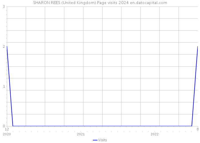 SHARON REES (United Kingdom) Page visits 2024 