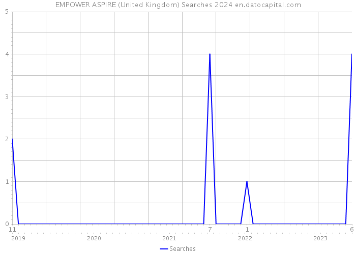 EMPOWER ASPIRE (United Kingdom) Searches 2024 