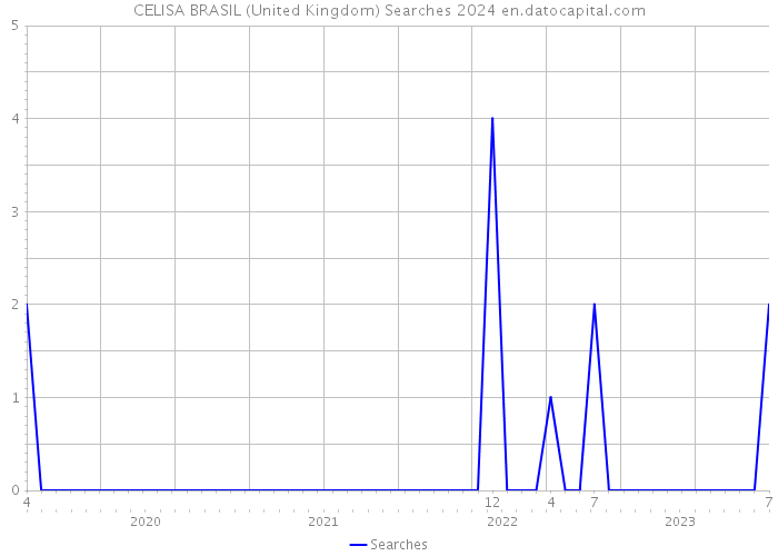 CELISA BRASIL (United Kingdom) Searches 2024 