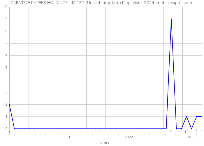 CREATIVE PAPERS HOLDINGS LIMITED (United Kingdom) Page visits 2024 