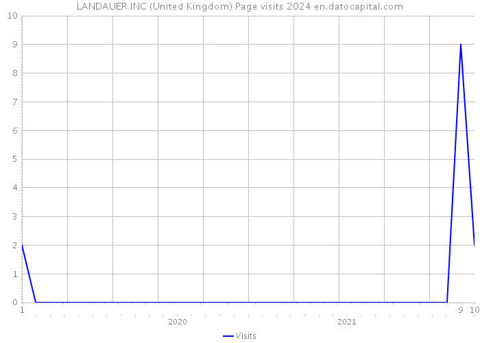 LANDAUER INC (United Kingdom) Page visits 2024 