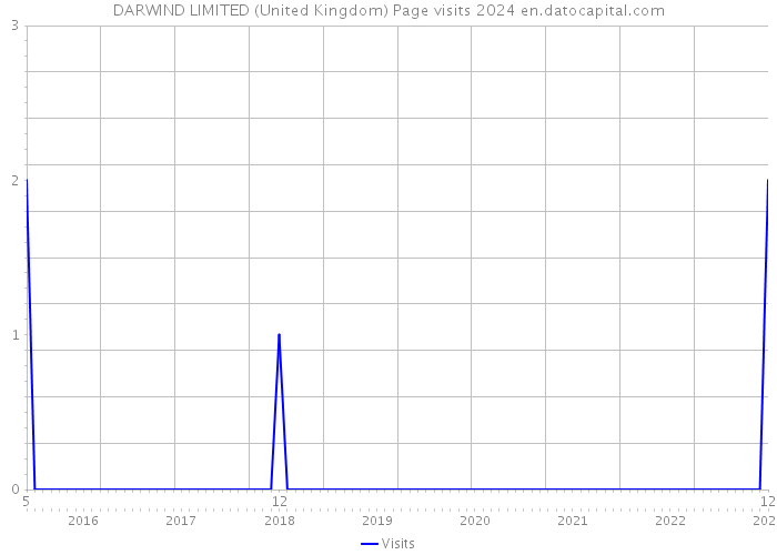 DARWIND LIMITED (United Kingdom) Page visits 2024 