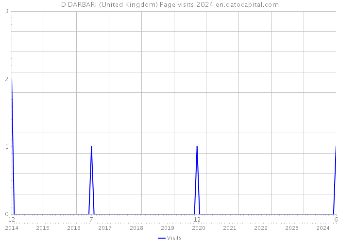 D DARBARI (United Kingdom) Page visits 2024 