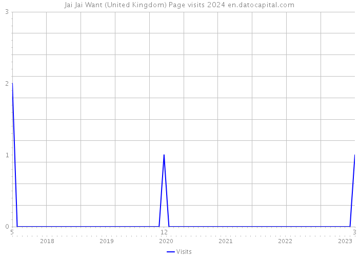 Jai Jai Want (United Kingdom) Page visits 2024 
