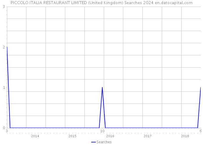 PICCOLO ITALIA RESTAURANT LIMITED (United Kingdom) Searches 2024 