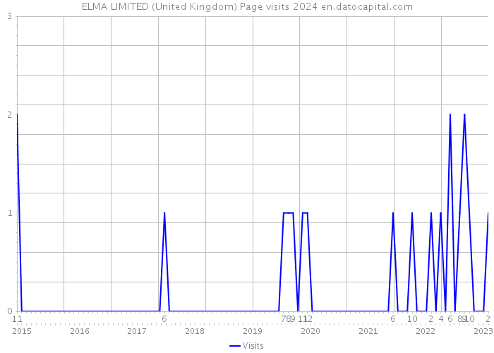 ELMA LIMITED (United Kingdom) Page visits 2024 