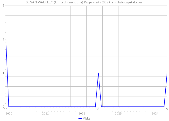 SUSAN WALKLEY (United Kingdom) Page visits 2024 