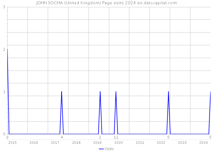 JOHN SOCHA (United Kingdom) Page visits 2024 