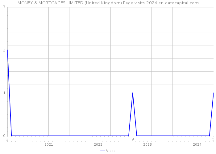 MONEY & MORTGAGES LIMITED (United Kingdom) Page visits 2024 