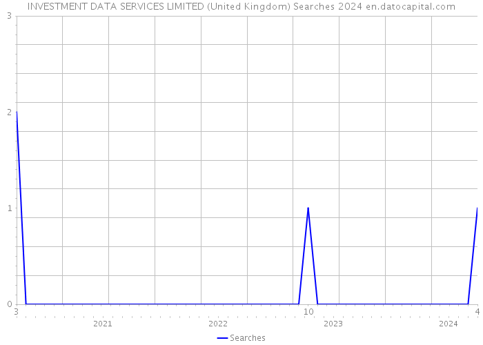 INVESTMENT DATA SERVICES LIMITED (United Kingdom) Searches 2024 
