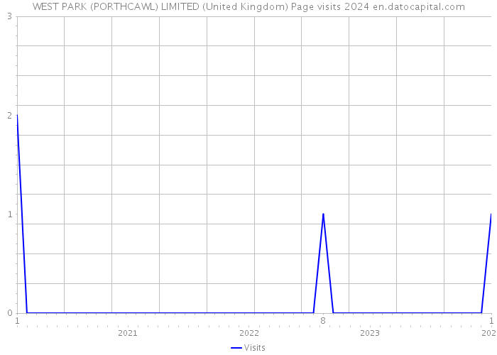 WEST PARK (PORTHCAWL) LIMITED (United Kingdom) Page visits 2024 
