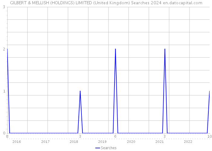 GILBERT & MELLISH (HOLDINGS) LIMITED (United Kingdom) Searches 2024 