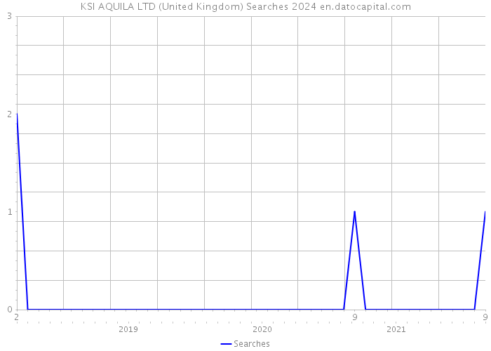 KSI AQUILA LTD (United Kingdom) Searches 2024 
