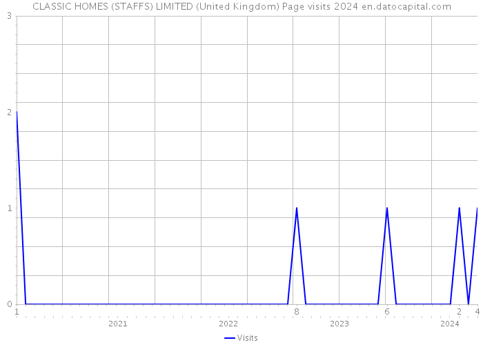 CLASSIC HOMES (STAFFS) LIMITED (United Kingdom) Page visits 2024 