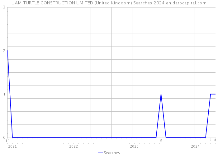 LIAM TURTLE CONSTRUCTION LIMITED (United Kingdom) Searches 2024 