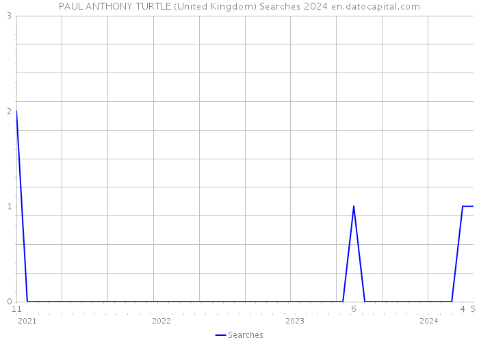 PAUL ANTHONY TURTLE (United Kingdom) Searches 2024 