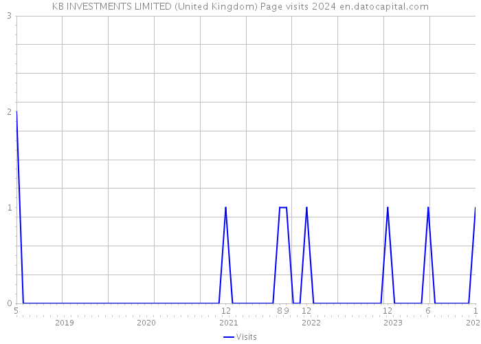 KB INVESTMENTS LIMITED (United Kingdom) Page visits 2024 