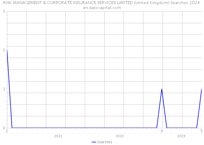 RISK MANAGEMENT & CORPORATE INSURANCE SERVICES LIMITED (United Kingdom) Searches 2024 