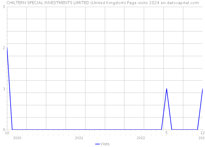 CHILTERN SPECIAL INVESTMENTS LIMITED (United Kingdom) Page visits 2024 