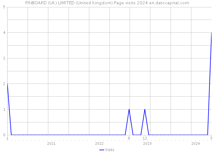 PINBOARD (UK) LIMITED (United Kingdom) Page visits 2024 