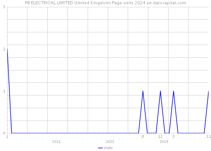PB ELECTRICAL LIMITED (United Kingdom) Page visits 2024 