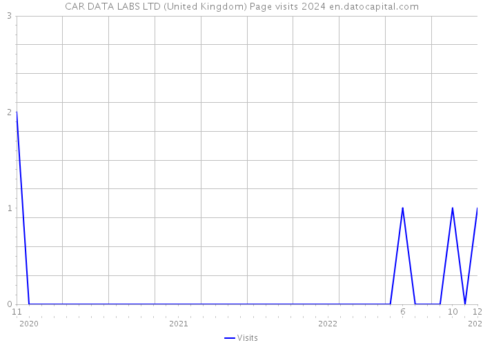 CAR DATA LABS LTD (United Kingdom) Page visits 2024 
