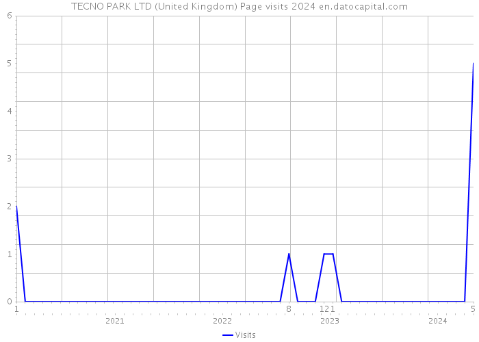 TECNO PARK LTD (United Kingdom) Page visits 2024 