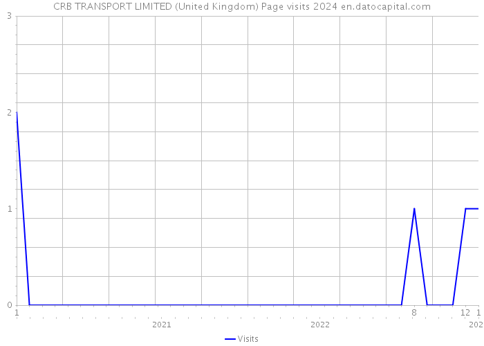 CRB TRANSPORT LIMITED (United Kingdom) Page visits 2024 